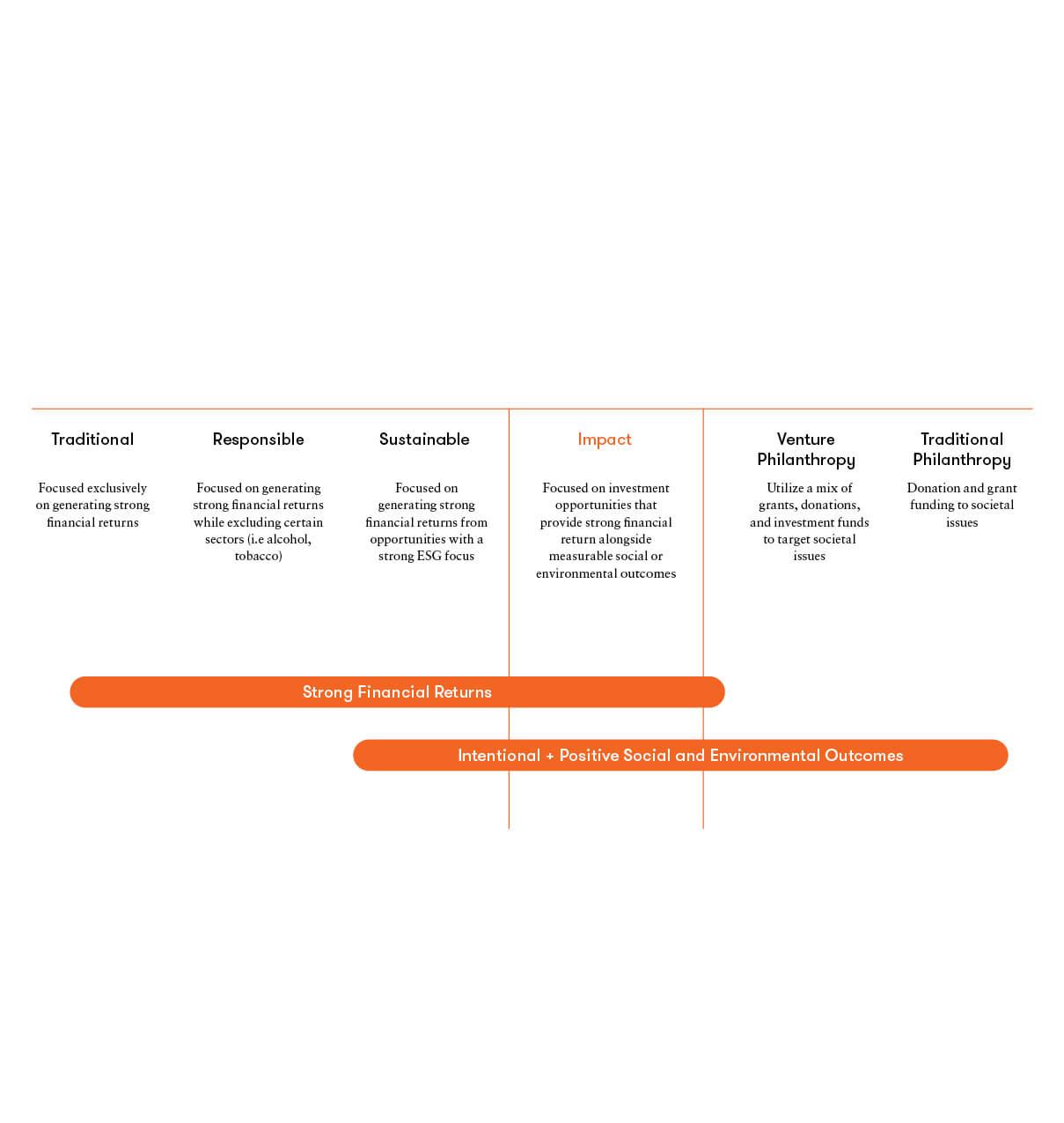 Infographic describing Dream Impact Trust's impact strategy.