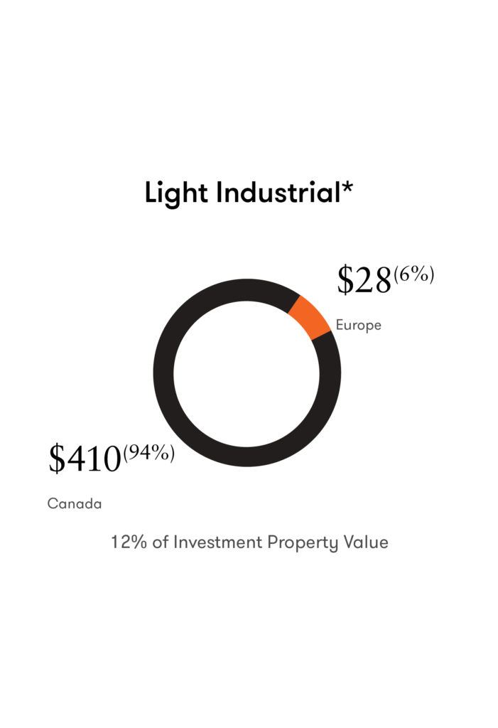 Chart showing distribution of light industrial properties in Canada and Europe.